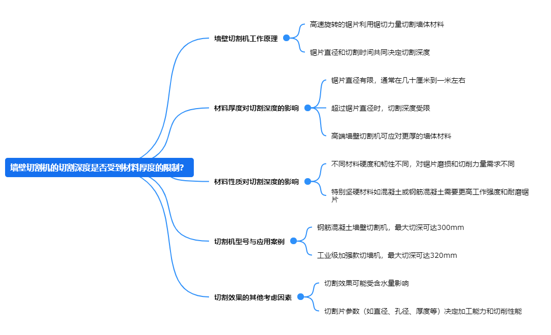 墻壁切割機(jī)的切割深度是否受到材料厚度的限制？.png